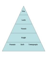 Social Hierarchy Pyramid