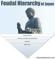 Feudal Japan Class System N2