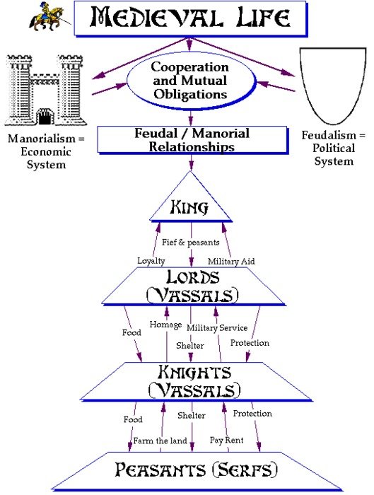 Medieval Feudal System Chart