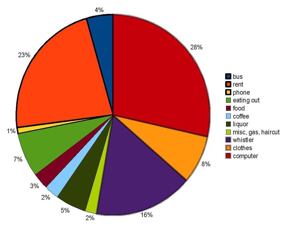 colorful chart as picture for clipart