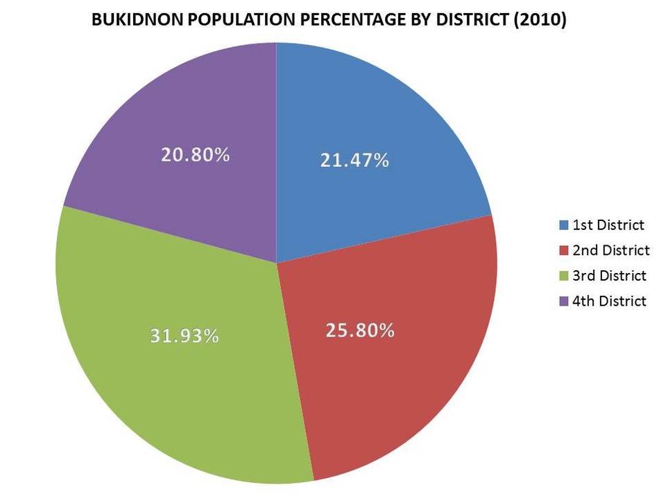 Percentage Of Population of bukindon by district in 2010, diagram