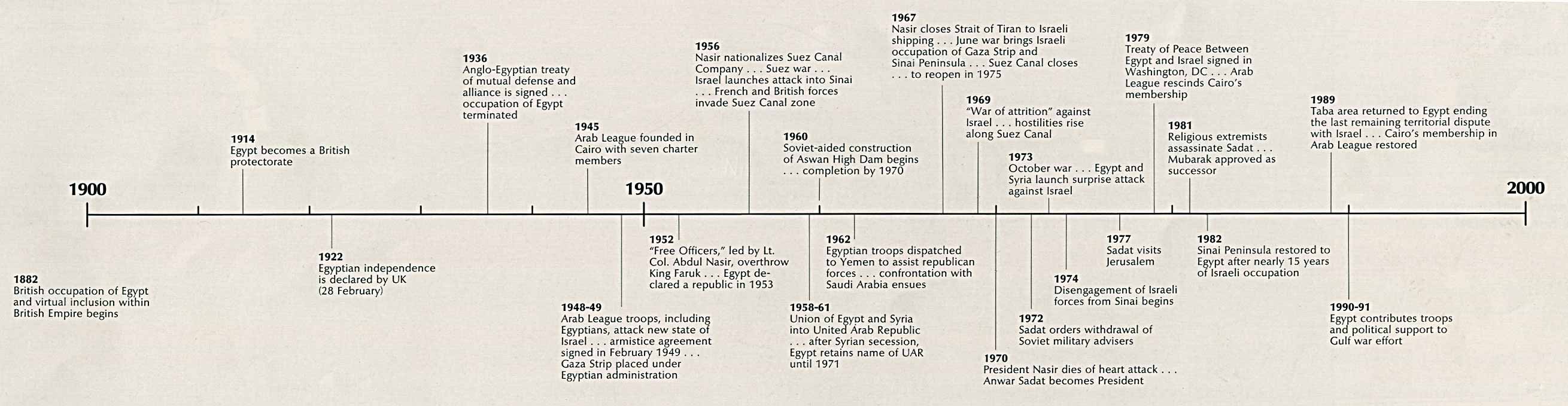 Ancient Egypt Timeline drawing free image download