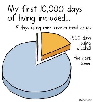 Chart Of How Many People Do Drugs