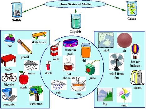 Matter Solid Liquid Gas N5