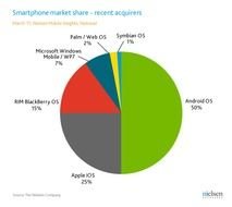 Android Market Share