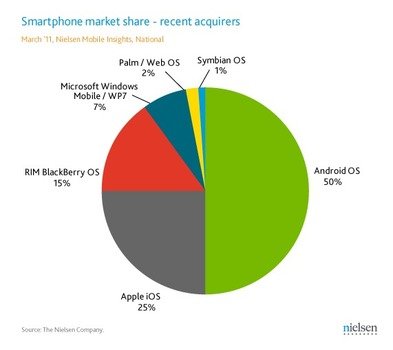 Android Market Share