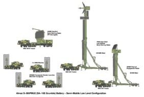 S 300 Missile System