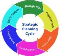 Strategic Planning Cycle as a graphic illustration