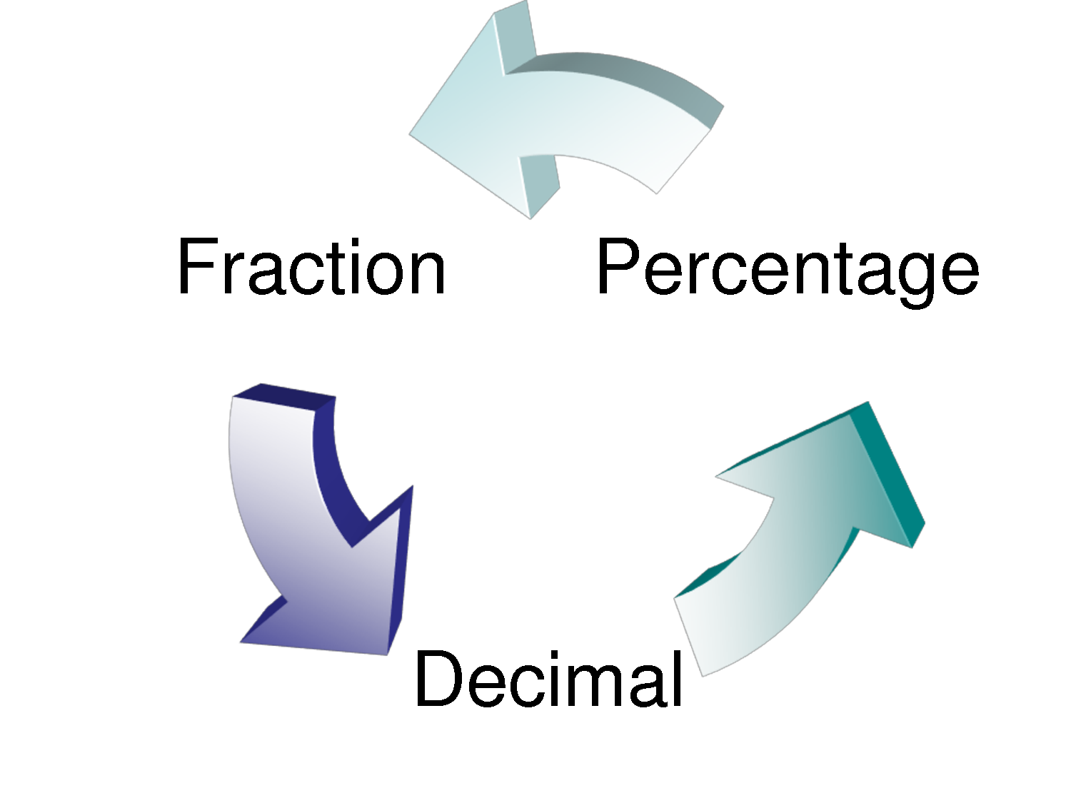 Fraction Decimal Percentage as an illustration free image download