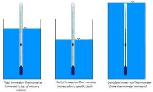 immersion of Thermometer to Glass with Liquid, drawing