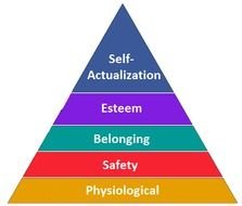 Maslow Hierarchy Needs