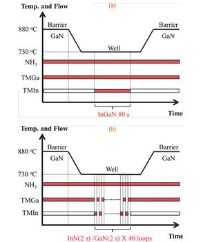 Indium Gallium Nitride LED