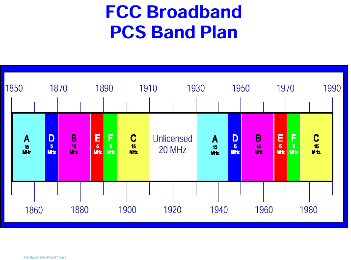 FCC Frequency Spectrum Chart free image download