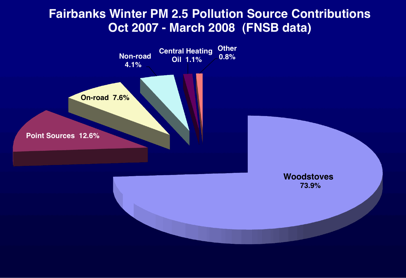 Drawing of Pie Chart of Air Pollution free image download