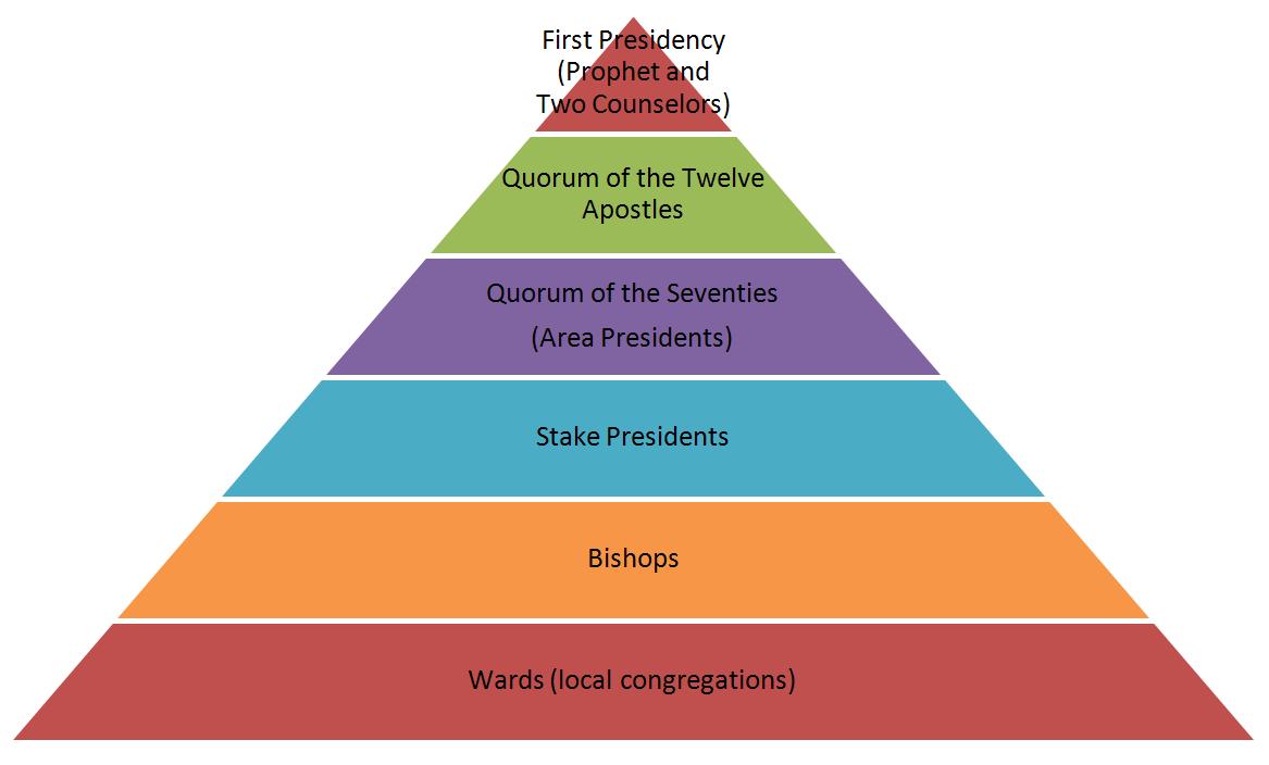 Church Hierarchy Pyramid drawing free image download