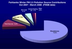 drawing of Pie Chart of Air Pollution