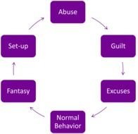 Domestic Violence Cycle as a picture for clipart