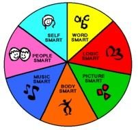 Gardners Multiple Intelligences Learning Styles