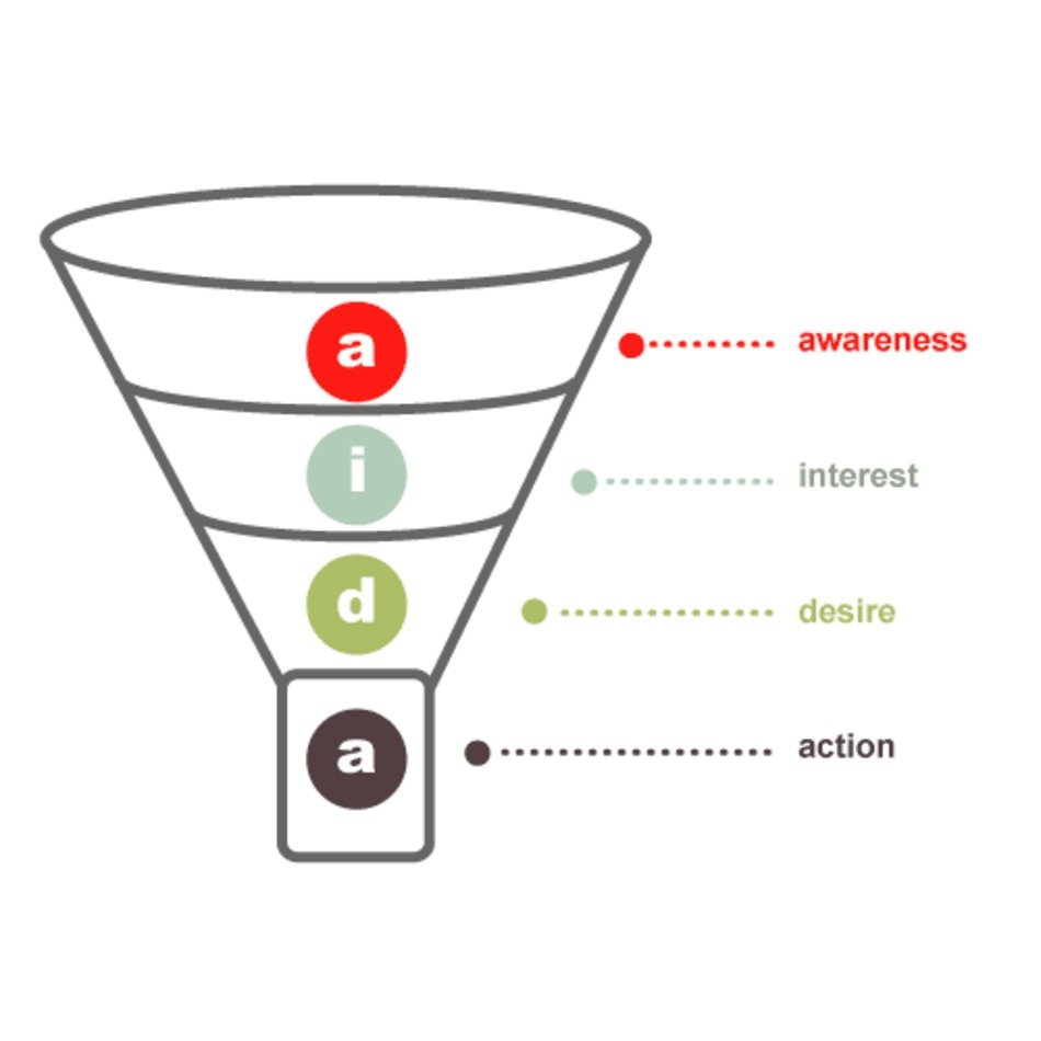 Sales Funnel Aida