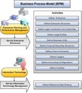 This Diagram Lists TheBPM Activities Define Enterprise