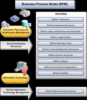 This Diagram Lists TheBPM Activities Define Enterprise