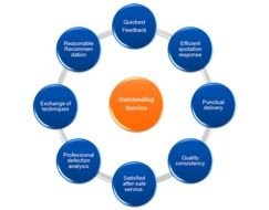 Quality Assurance System
