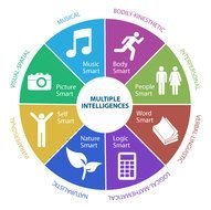Gardners Multiple Intelligences Learning Styles N3