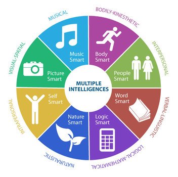 Gardners Multiple Intelligences Learning Styles N3
