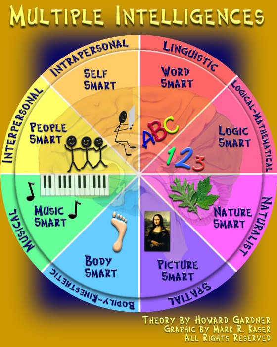 Theory Of Multiple Intelligences Gardner