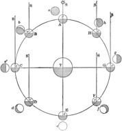 Ä°llustration of Phases Of The Moon Worksheet