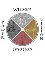 medicine wheel wisdom power vision