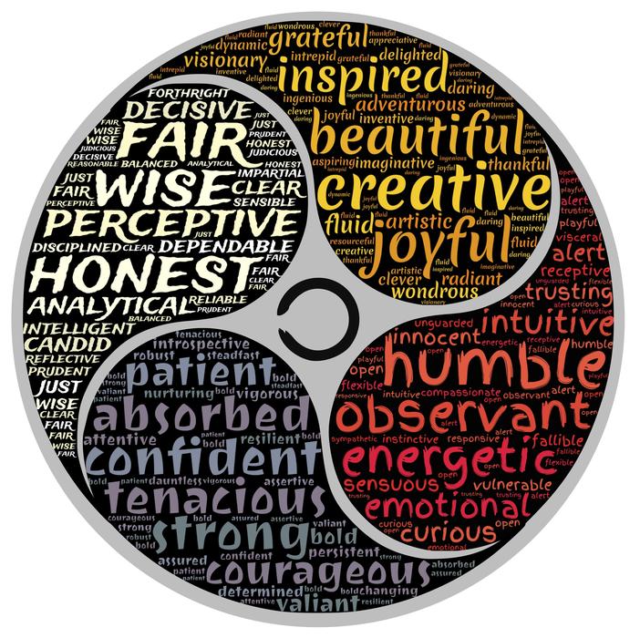 clipart of characteristics round
