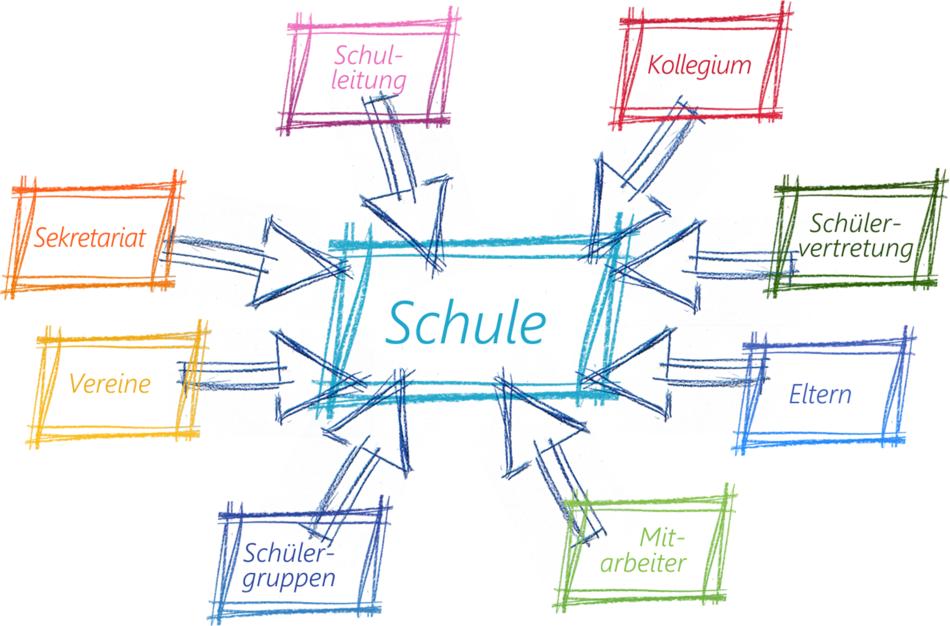 school, schule, german chart